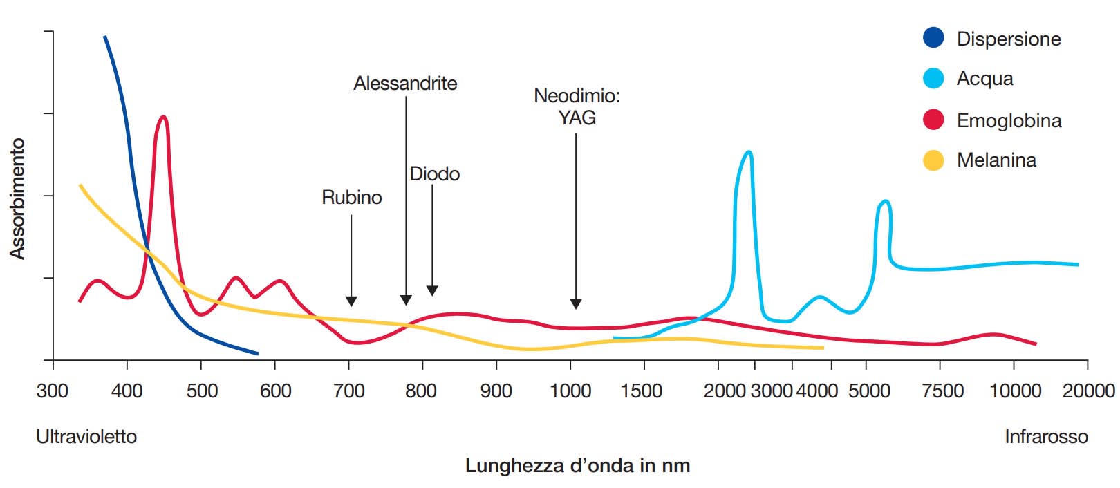 Laser Cromofori