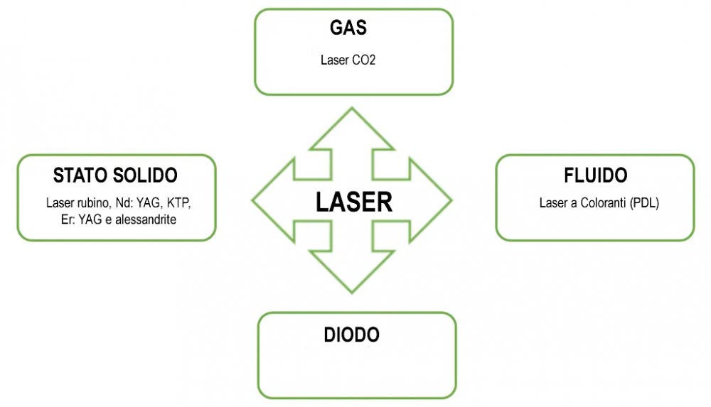 Tipi di Laser