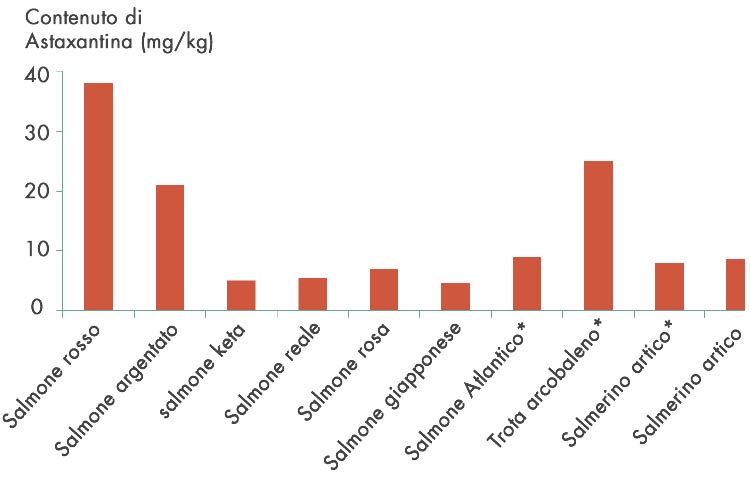 Alimenti astaxantina