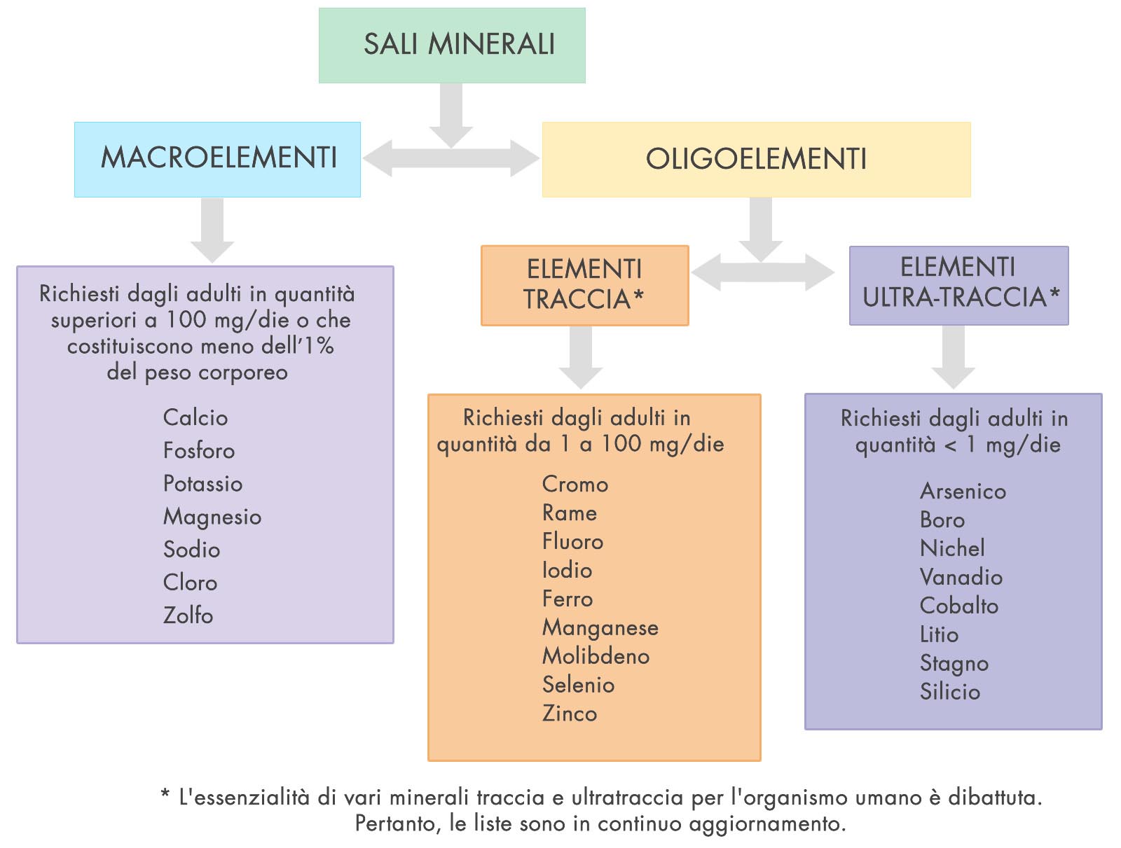 Oligoelementi