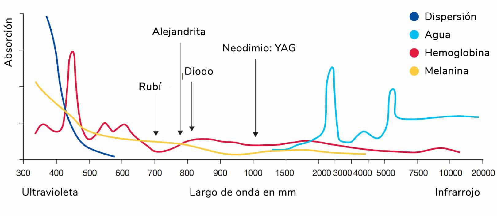 Láser longitud de onda y cromóforos