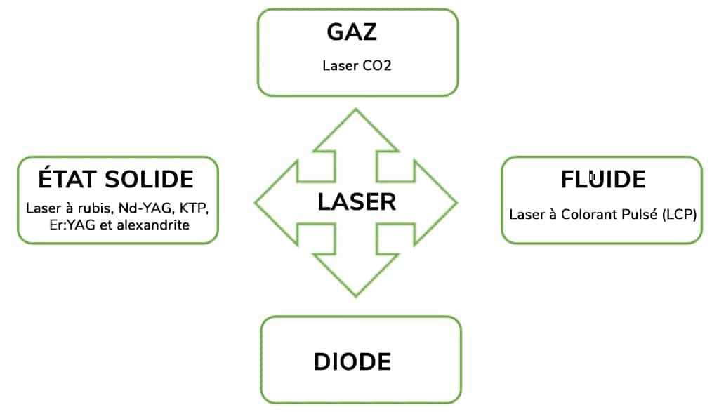 types de lasers