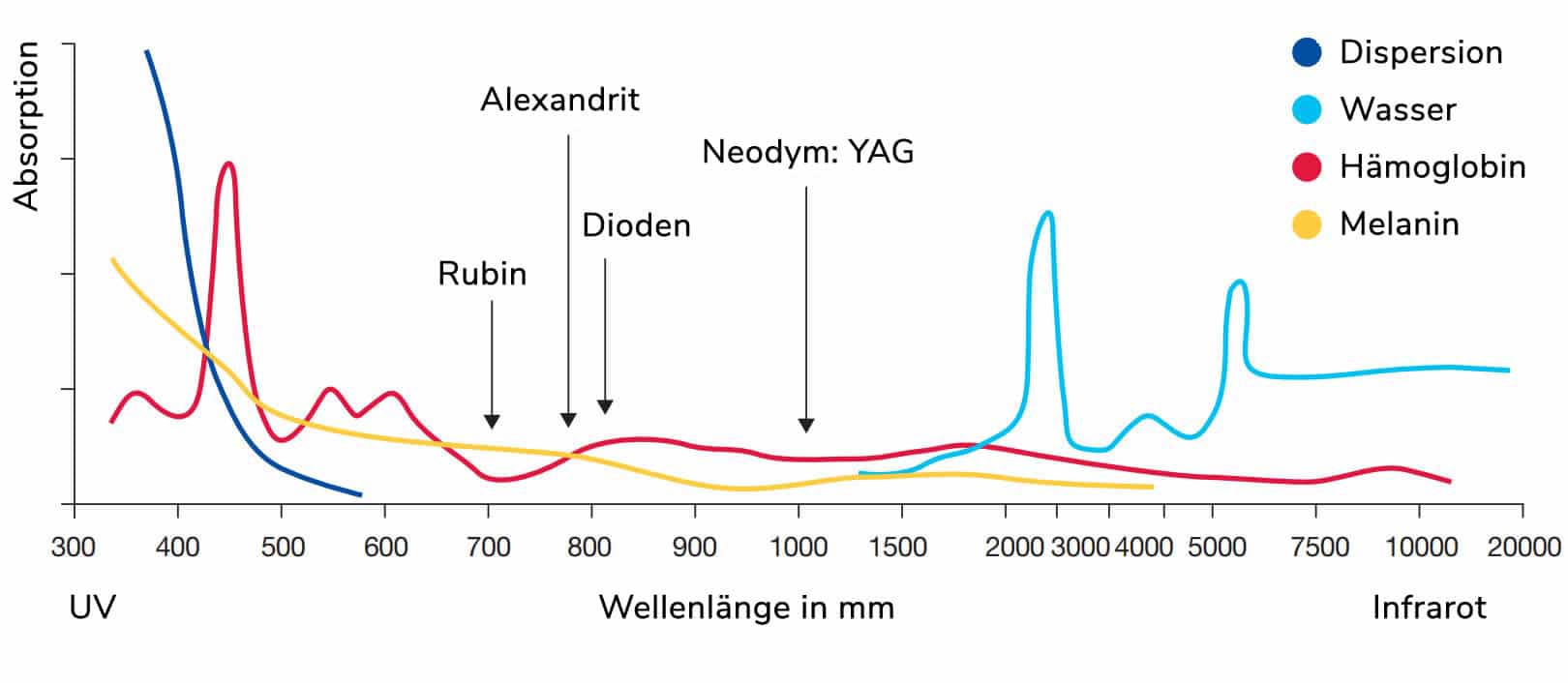 Chromophore Laser