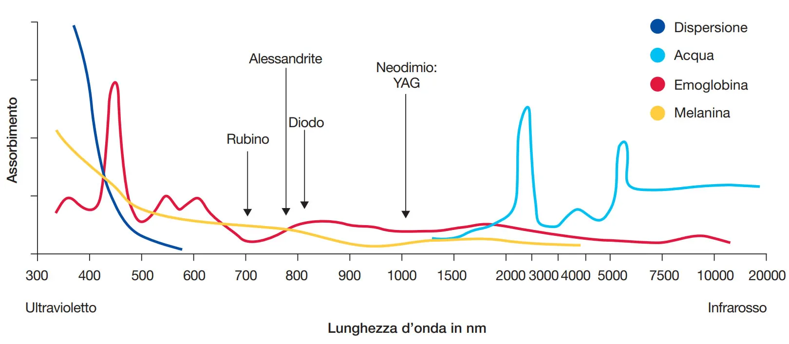 Laser Cromofori