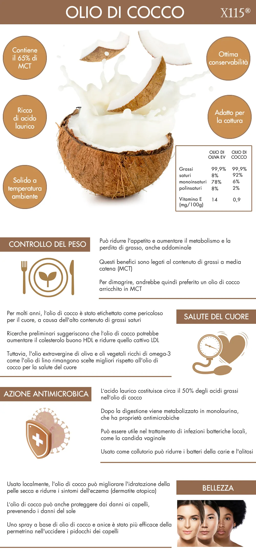 Olio di Cocco Infografica