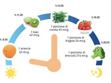 Assunzione Acido Folico