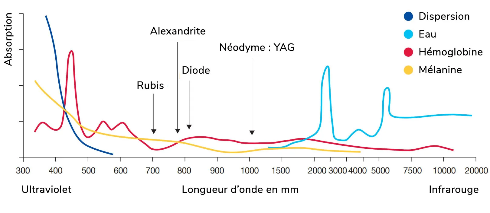 Laser longueur d'onde et chromophores