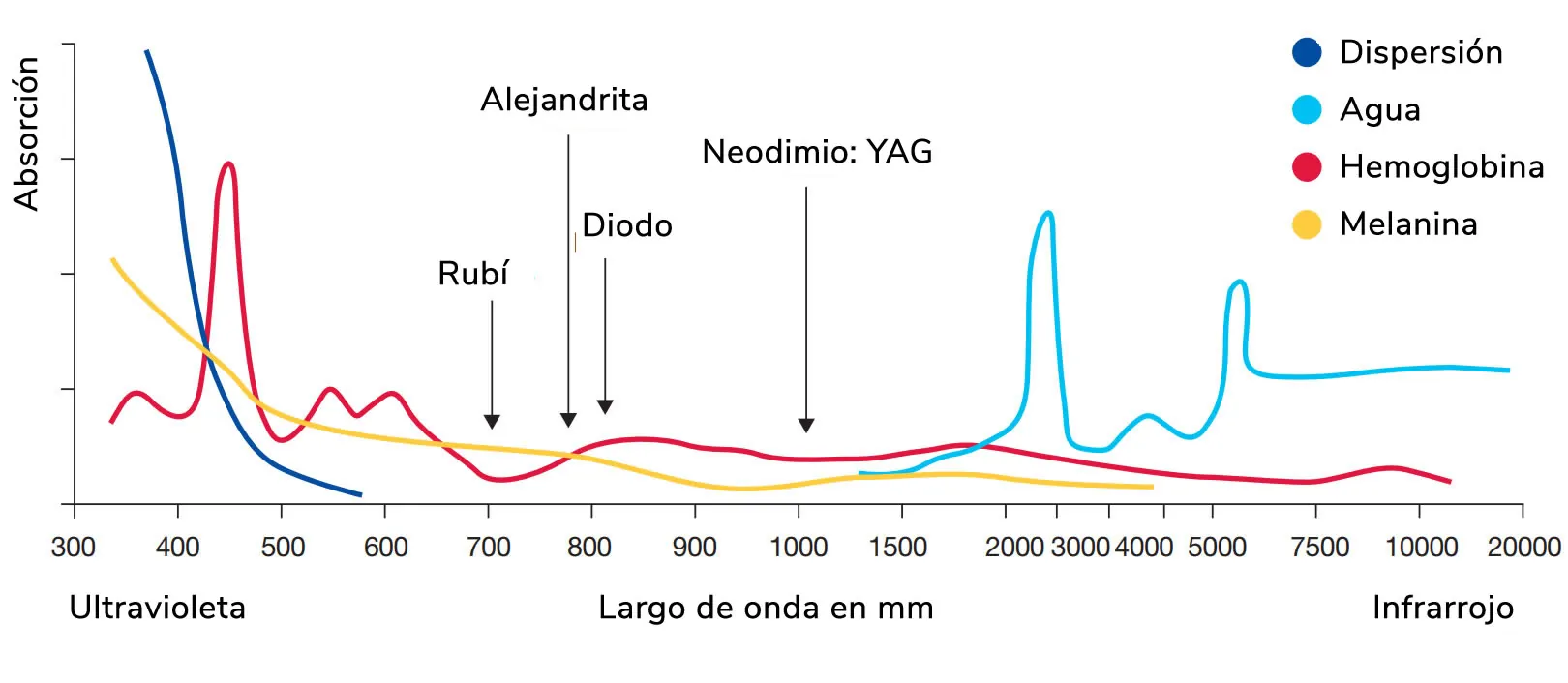 Láser longitud de onda y cromóforos