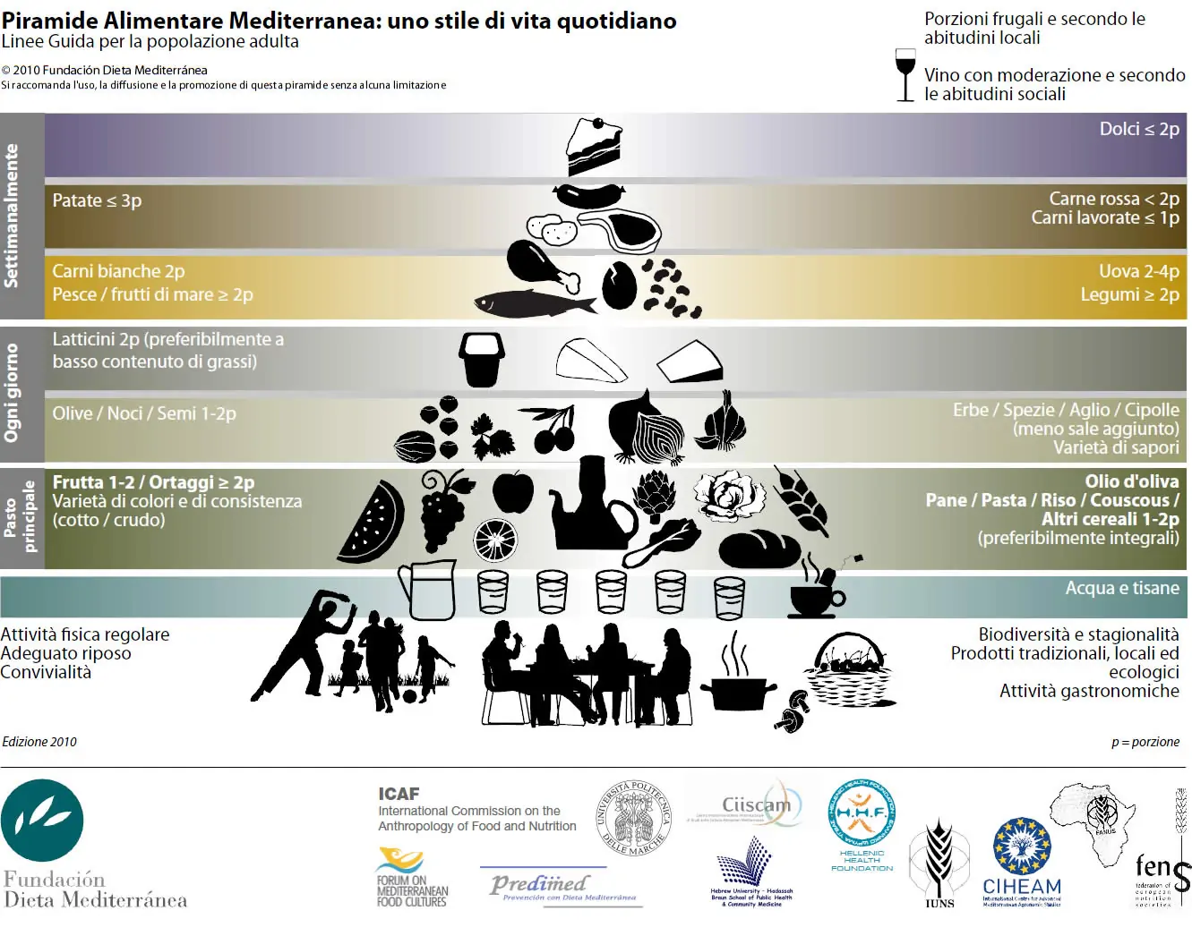 piramide alimentare CIISCAM